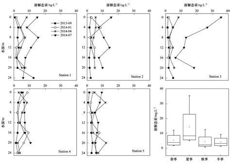 水垂汞|长寿湖水库垂直剖面不同形态汞的季节变化特征及其影响因素